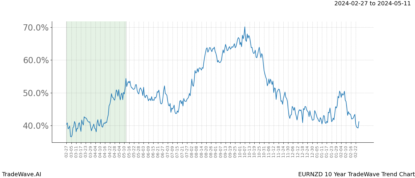 TradeWave Trend Chart EURNZD shows the average trend of the financial instrument over the past 10 years. Sharp uptrends and downtrends signal a potential TradeWave opportunity