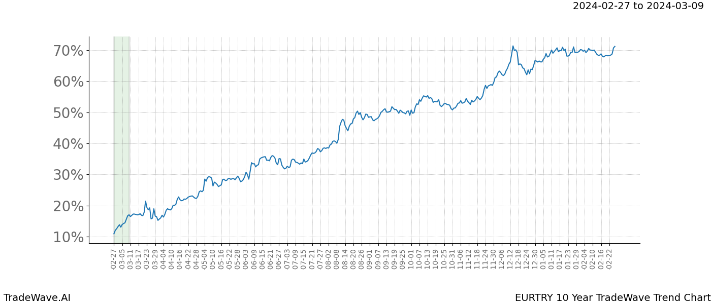 TradeWave Trend Chart EURTRY shows the average trend of the financial instrument over the past 10 years. Sharp uptrends and downtrends signal a potential TradeWave opportunity