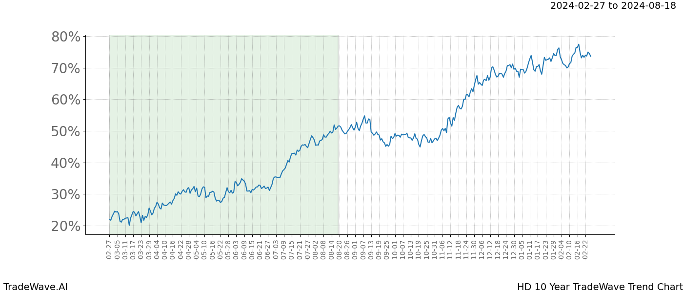 TradeWave Trend Chart HD shows the average trend of the financial instrument over the past 10 years. Sharp uptrends and downtrends signal a potential TradeWave opportunity