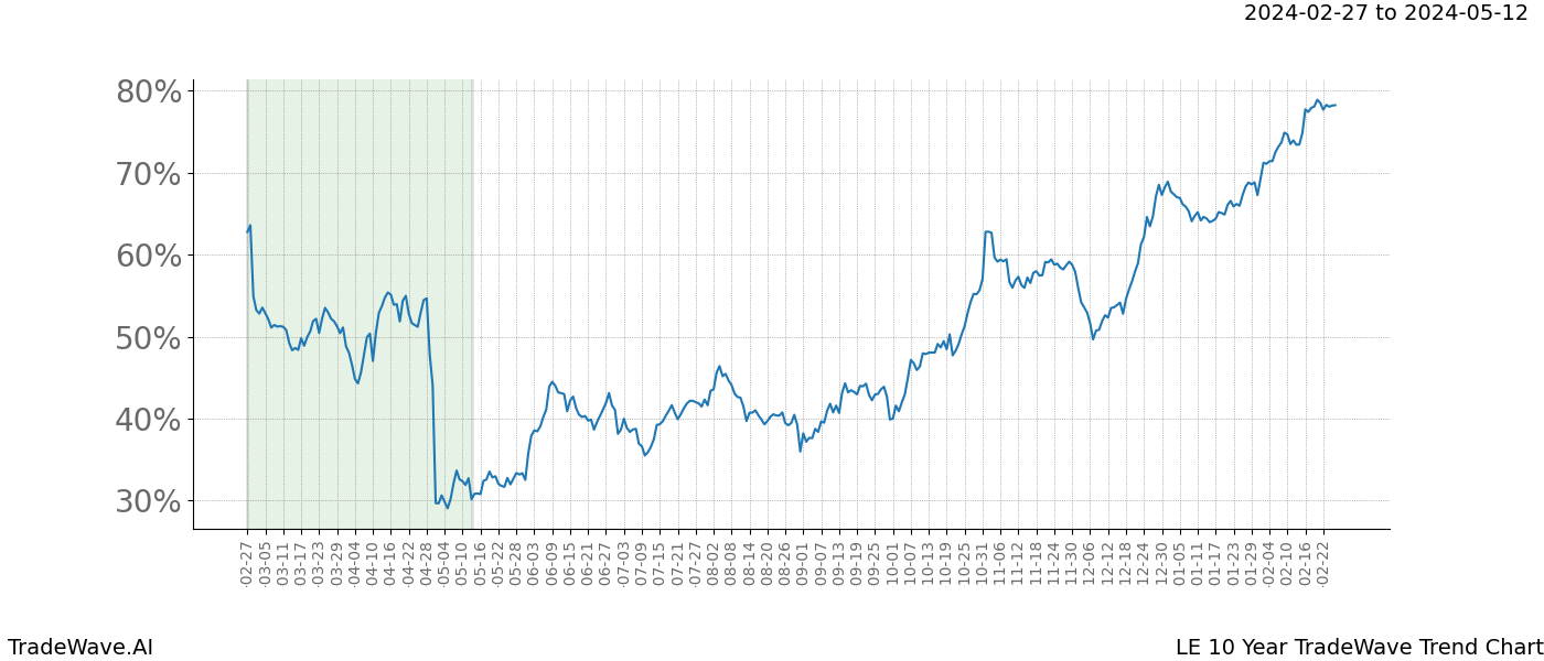 TradeWave Trend Chart LE shows the average trend of the financial instrument over the past 10 years. Sharp uptrends and downtrends signal a potential TradeWave opportunity