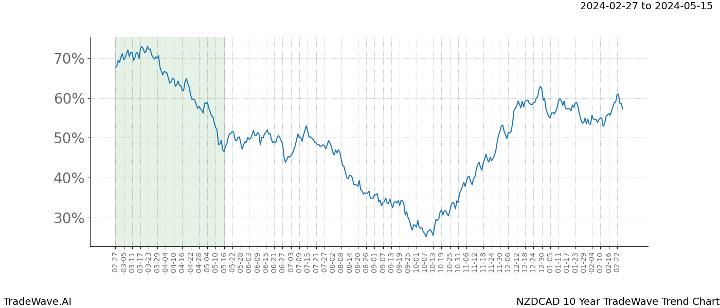 TradeWave Trend Chart NZDCAD shows the average trend of the financial instrument over the past 10 years. Sharp uptrends and downtrends signal a potential TradeWave opportunity