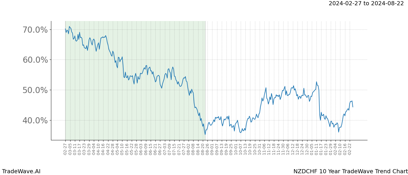 TradeWave Trend Chart NZDCHF shows the average trend of the financial instrument over the past 10 years. Sharp uptrends and downtrends signal a potential TradeWave opportunity