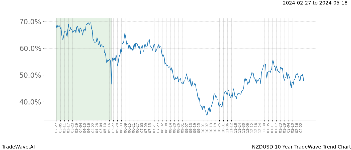 TradeWave Trend Chart NZDUSD shows the average trend of the financial instrument over the past 10 years. Sharp uptrends and downtrends signal a potential TradeWave opportunity