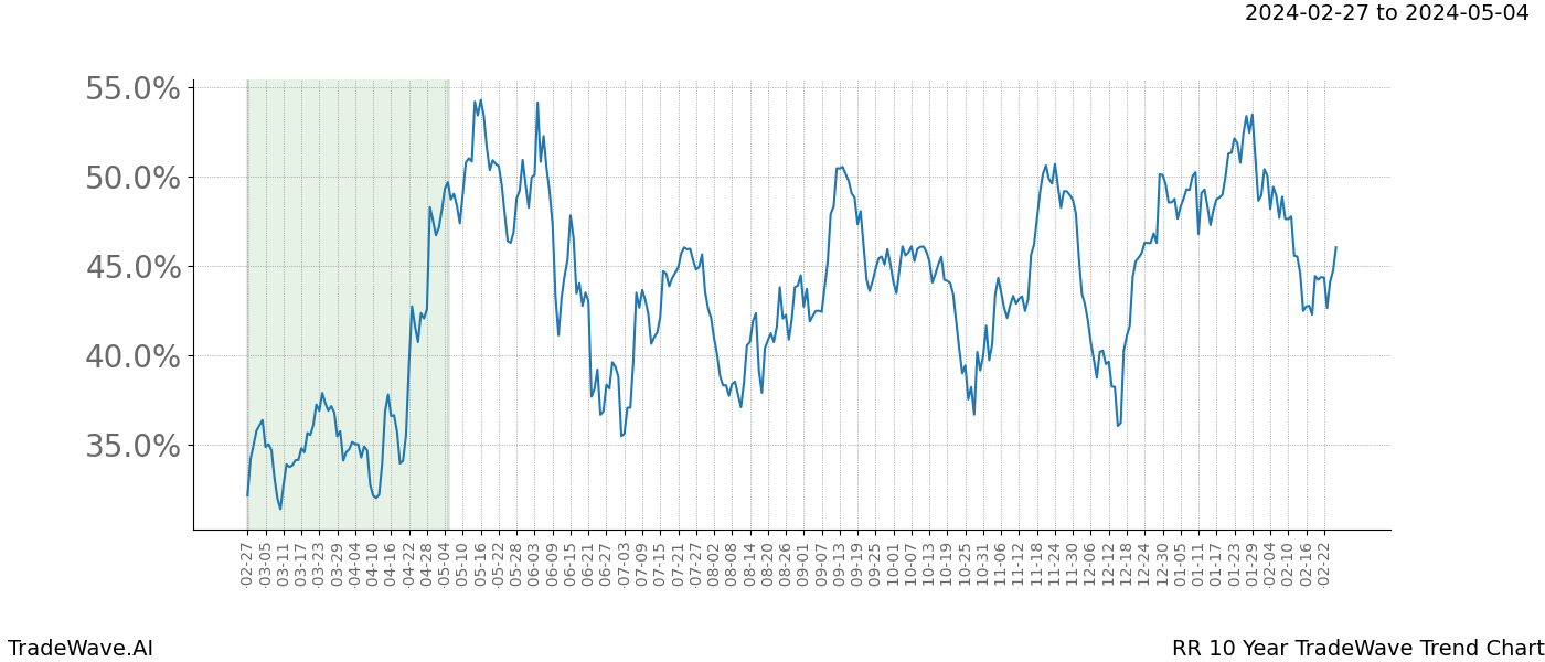 TradeWave Trend Chart RR shows the average trend of the financial instrument over the past 10 years. Sharp uptrends and downtrends signal a potential TradeWave opportunity