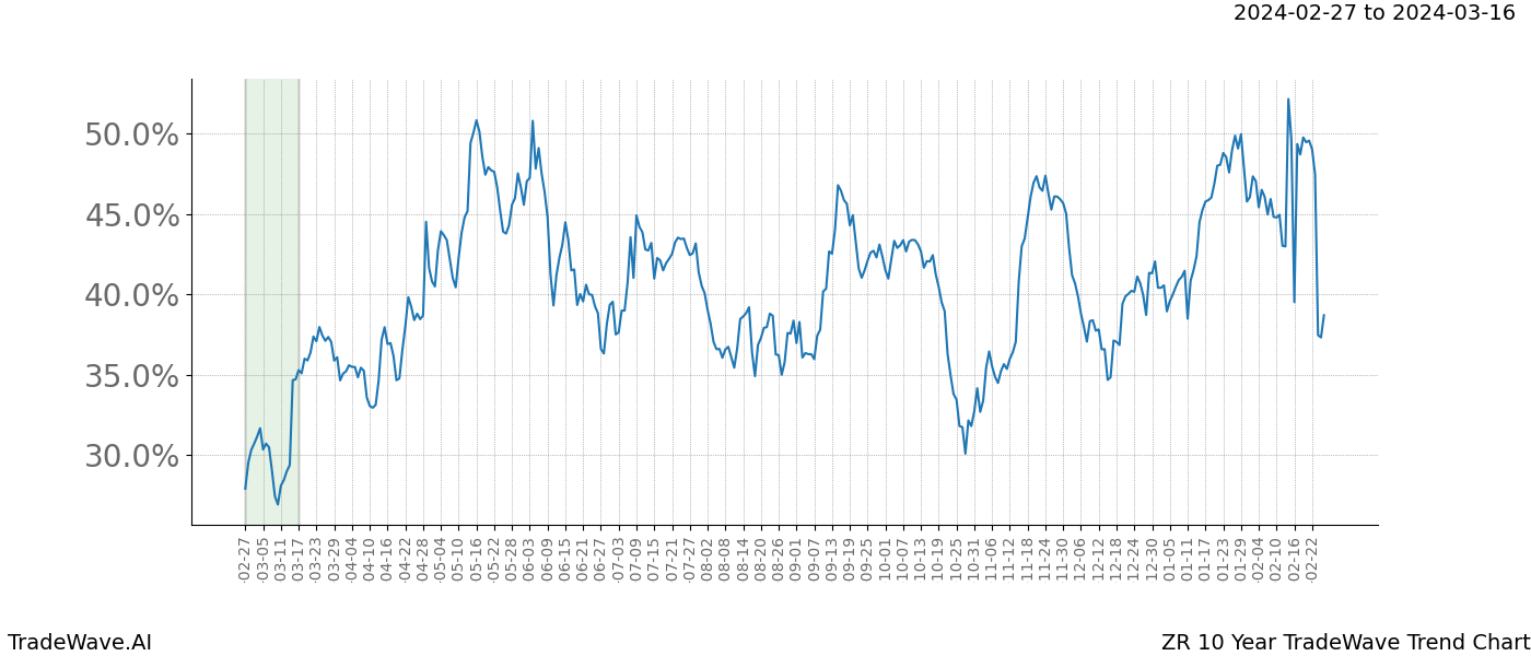 TradeWave Trend Chart ZR shows the average trend of the financial instrument over the past 10 years. Sharp uptrends and downtrends signal a potential TradeWave opportunity