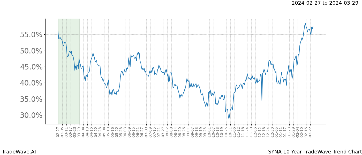 TradeWave Trend Chart SYNA shows the average trend of the financial instrument over the past 10 years. Sharp uptrends and downtrends signal a potential TradeWave opportunity