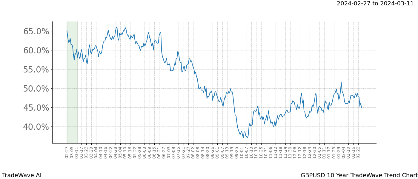 TradeWave Trend Chart GBPUSD shows the average trend of the financial instrument over the past 10 years. Sharp uptrends and downtrends signal a potential TradeWave opportunity