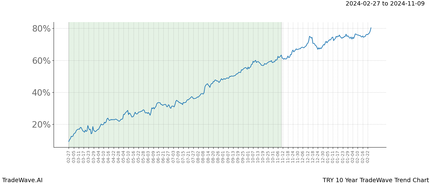 TradeWave Trend Chart TRY shows the average trend of the financial instrument over the past 10 years. Sharp uptrends and downtrends signal a potential TradeWave opportunity