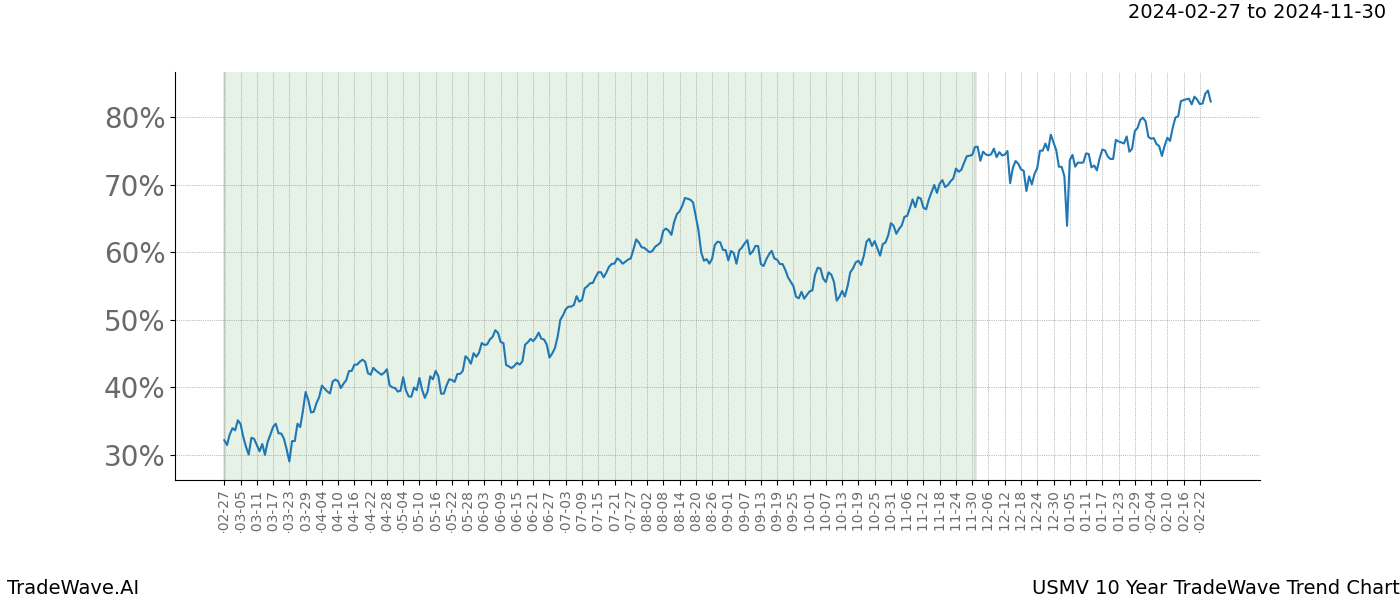 TradeWave Trend Chart USMV shows the average trend of the financial instrument over the past 10 years. Sharp uptrends and downtrends signal a potential TradeWave opportunity