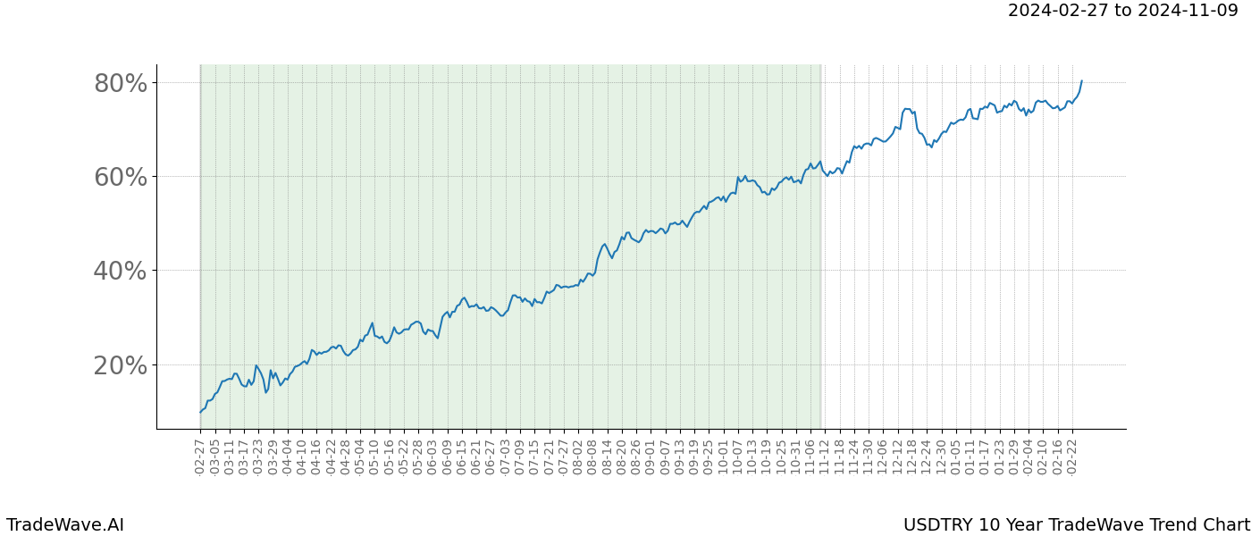 TradeWave Trend Chart USDTRY shows the average trend of the financial instrument over the past 10 years. Sharp uptrends and downtrends signal a potential TradeWave opportunity