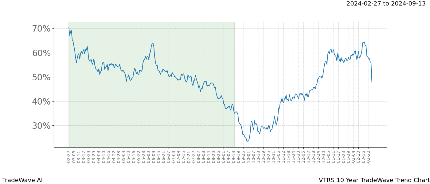 TradeWave Trend Chart VTRS shows the average trend of the financial instrument over the past 10 years. Sharp uptrends and downtrends signal a potential TradeWave opportunity