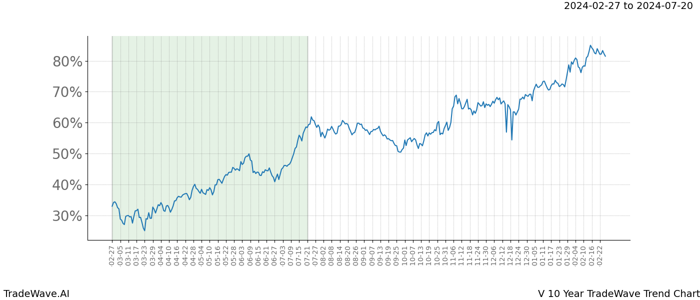 TradeWave Trend Chart V shows the average trend of the financial instrument over the past 10 years. Sharp uptrends and downtrends signal a potential TradeWave opportunity