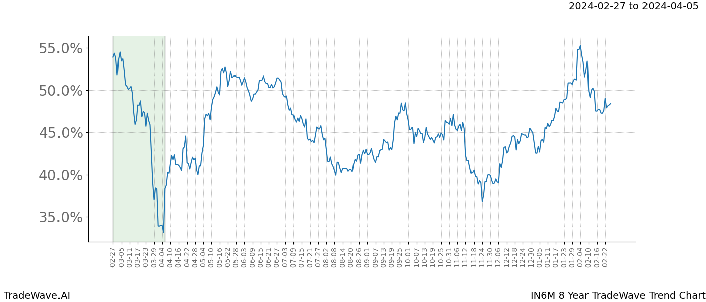 TradeWave Trend Chart IN6M shows the average trend of the financial instrument over the past 8 years. Sharp uptrends and downtrends signal a potential TradeWave opportunity