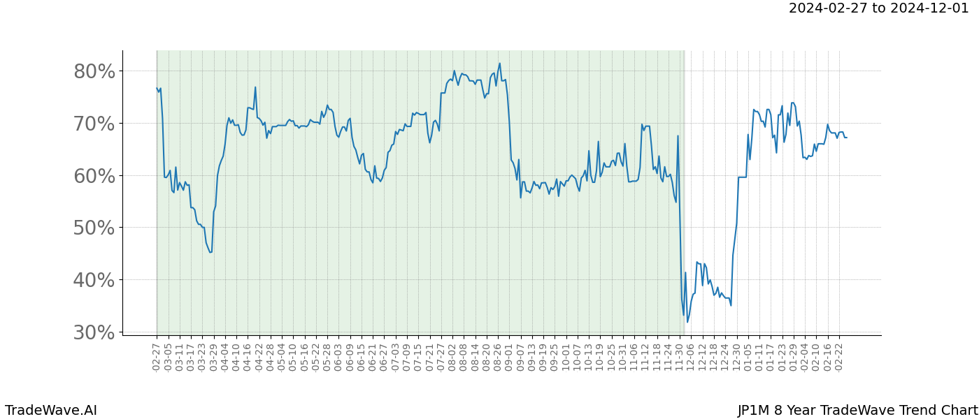 TradeWave Trend Chart JP1M shows the average trend of the financial instrument over the past 8 years. Sharp uptrends and downtrends signal a potential TradeWave opportunity