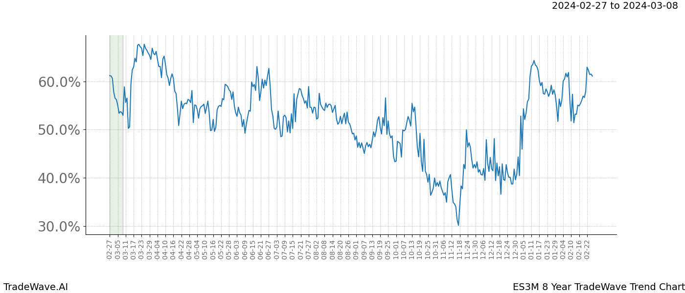 TradeWave Trend Chart ES3M shows the average trend of the financial instrument over the past 8 years. Sharp uptrends and downtrends signal a potential TradeWave opportunity