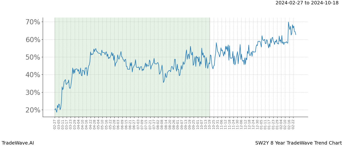 TradeWave Trend Chart SW2Y shows the average trend of the financial instrument over the past 8 years. Sharp uptrends and downtrends signal a potential TradeWave opportunity