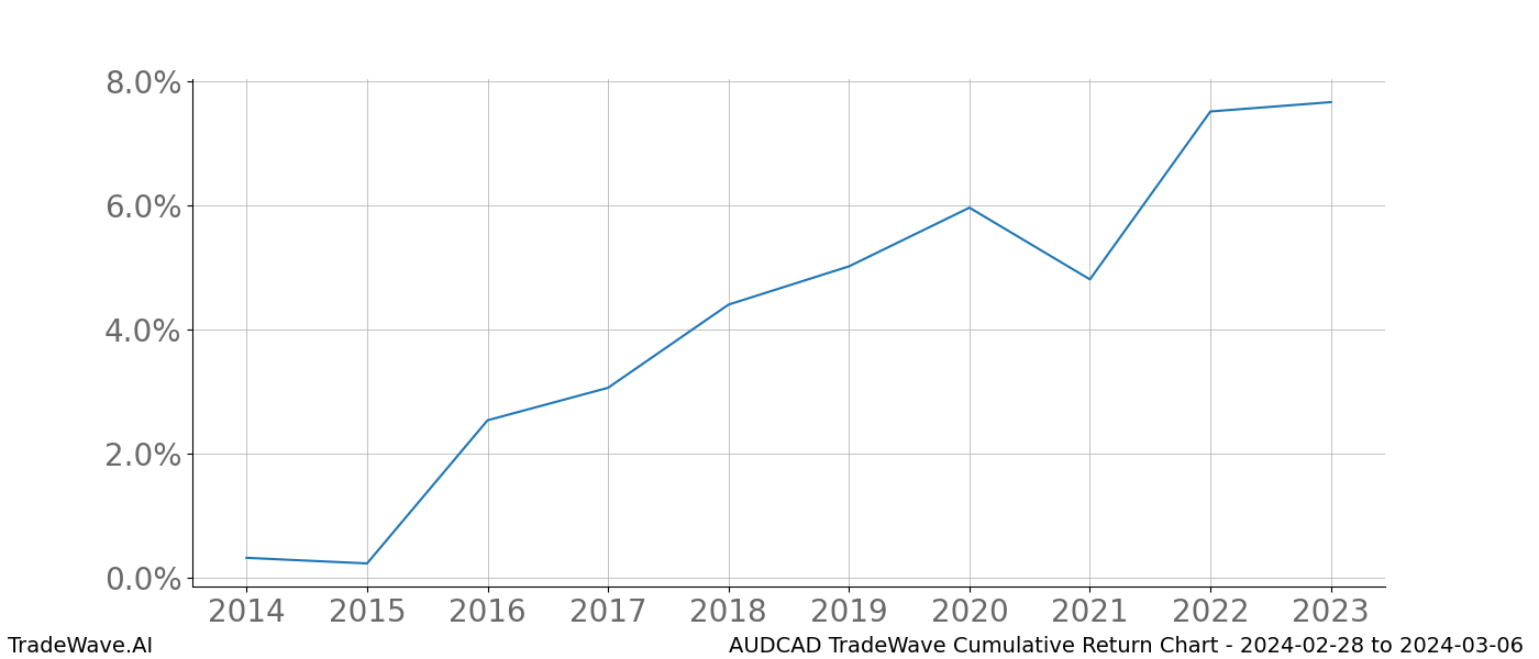 Cumulative chart AUDCAD for date range: 2024-02-28 to 2024-03-06 - this chart shows the cumulative return of the TradeWave opportunity date range for AUDCAD when bought on 2024-02-28 and sold on 2024-03-06 - this percent chart shows the capital growth for the date range over the past 10 years 