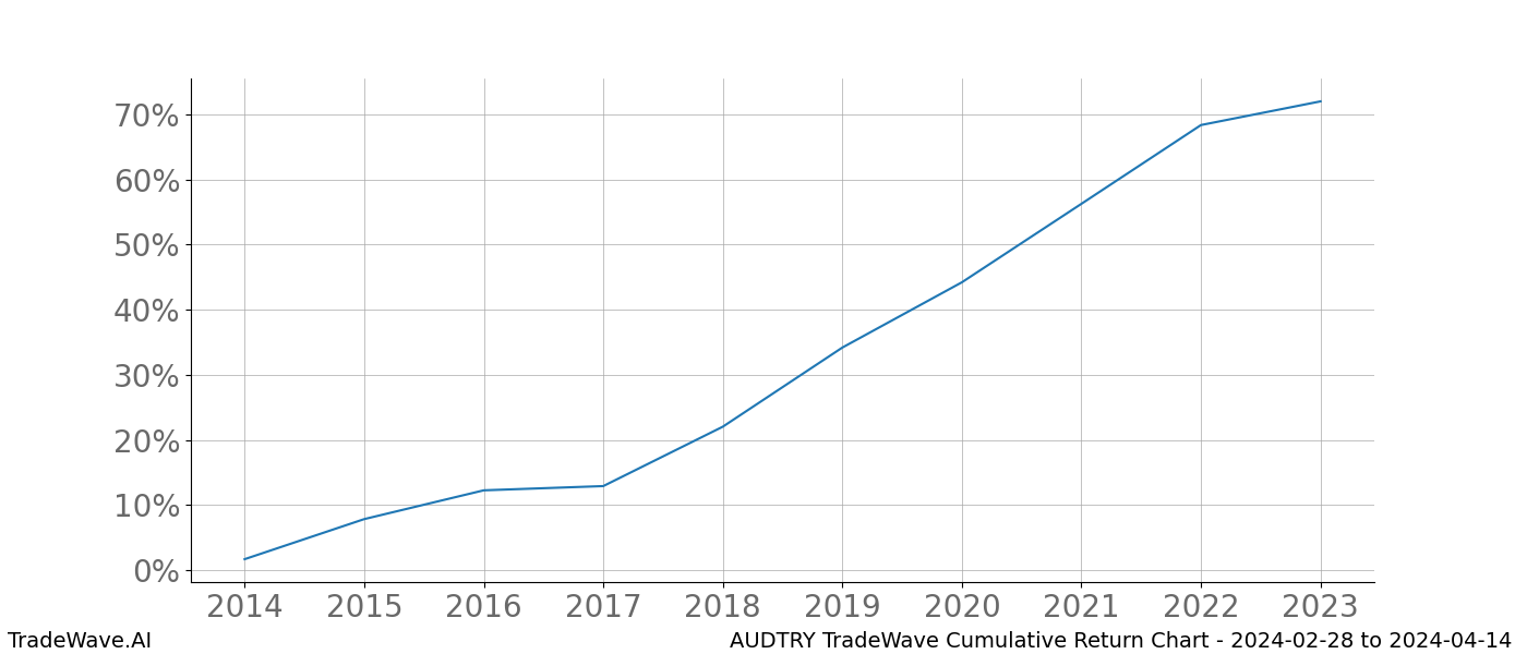 Cumulative chart AUDTRY for date range: 2024-02-28 to 2024-04-14 - this chart shows the cumulative return of the TradeWave opportunity date range for AUDTRY when bought on 2024-02-28 and sold on 2024-04-14 - this percent chart shows the capital growth for the date range over the past 10 years 