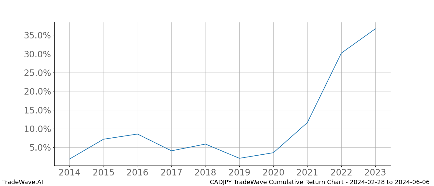 Cumulative chart CADJPY for date range: 2024-02-28 to 2024-06-06 - this chart shows the cumulative return of the TradeWave opportunity date range for CADJPY when bought on 2024-02-28 and sold on 2024-06-06 - this percent chart shows the capital growth for the date range over the past 10 years 