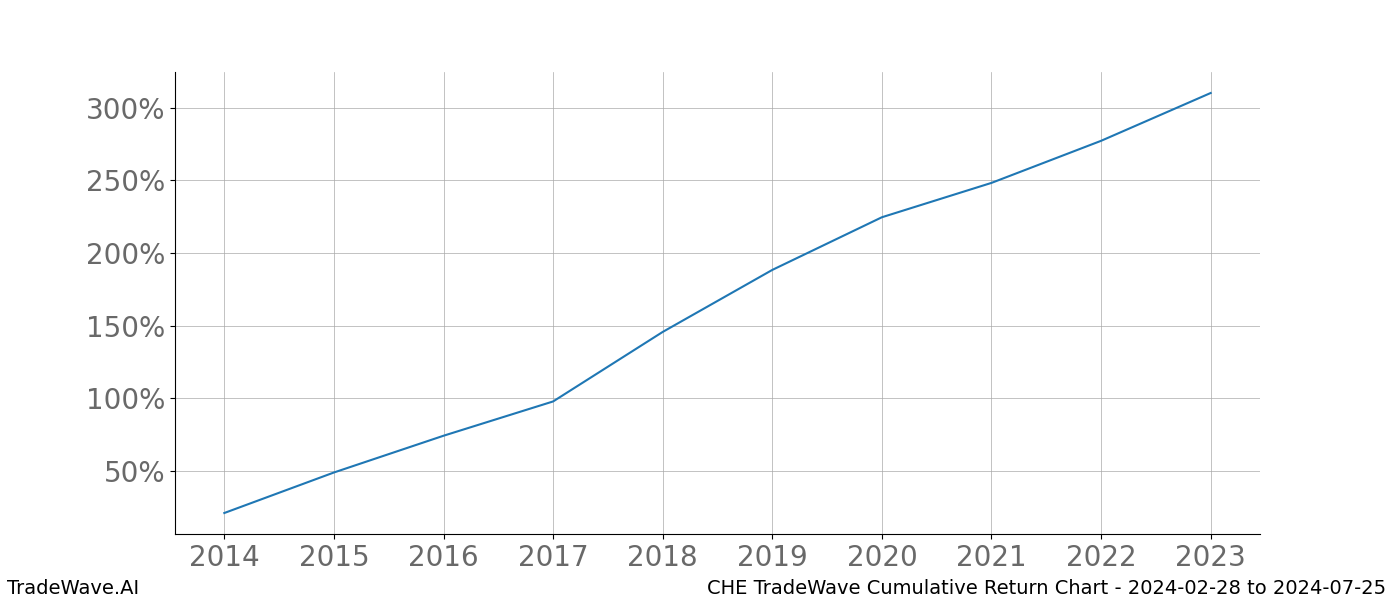 Cumulative chart CHE for date range: 2024-02-28 to 2024-07-25 - this chart shows the cumulative return of the TradeWave opportunity date range for CHE when bought on 2024-02-28 and sold on 2024-07-25 - this percent chart shows the capital growth for the date range over the past 10 years 