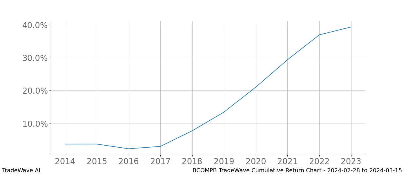 Cumulative chart BCOMPB for date range: 2024-02-28 to 2024-03-15 - this chart shows the cumulative return of the TradeWave opportunity date range for BCOMPB when bought on 2024-02-28 and sold on 2024-03-15 - this percent chart shows the capital growth for the date range over the past 10 years 