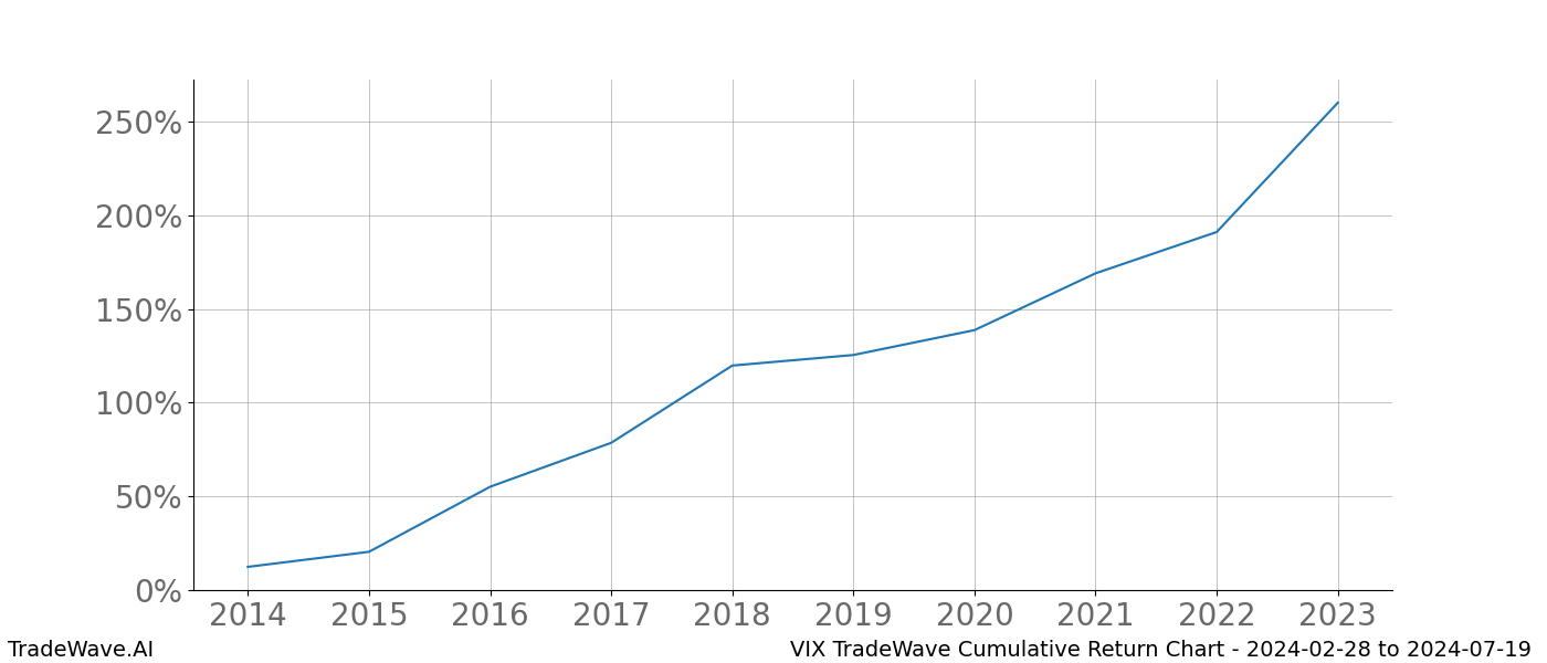 Cumulative chart VIX for date range: 2024-02-28 to 2024-07-19 - this chart shows the cumulative return of the TradeWave opportunity date range for VIX when bought on 2024-02-28 and sold on 2024-07-19 - this percent chart shows the capital growth for the date range over the past 10 years 