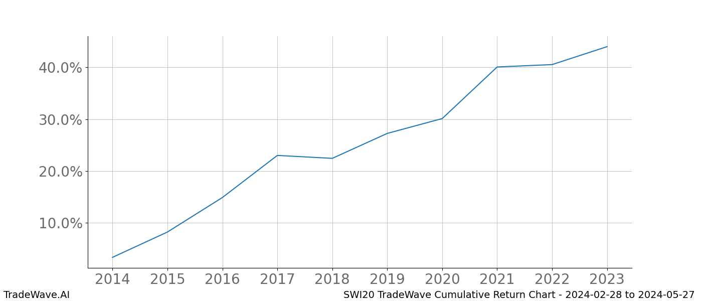 Cumulative chart SWI20 for date range: 2024-02-28 to 2024-05-27 - this chart shows the cumulative return of the TradeWave opportunity date range for SWI20 when bought on 2024-02-28 and sold on 2024-05-27 - this percent chart shows the capital growth for the date range over the past 10 years 