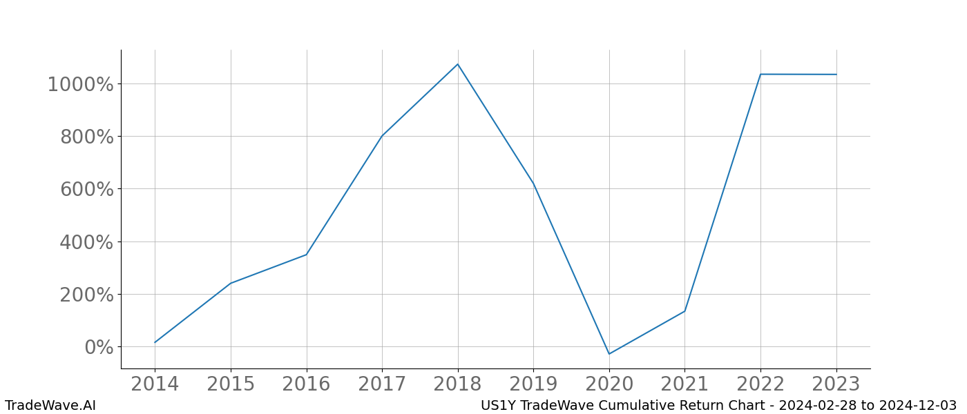 Cumulative chart US1Y for date range: 2024-02-28 to 2024-12-03 - this chart shows the cumulative return of the TradeWave opportunity date range for US1Y when bought on 2024-02-28 and sold on 2024-12-03 - this percent chart shows the capital growth for the date range over the past 10 years 