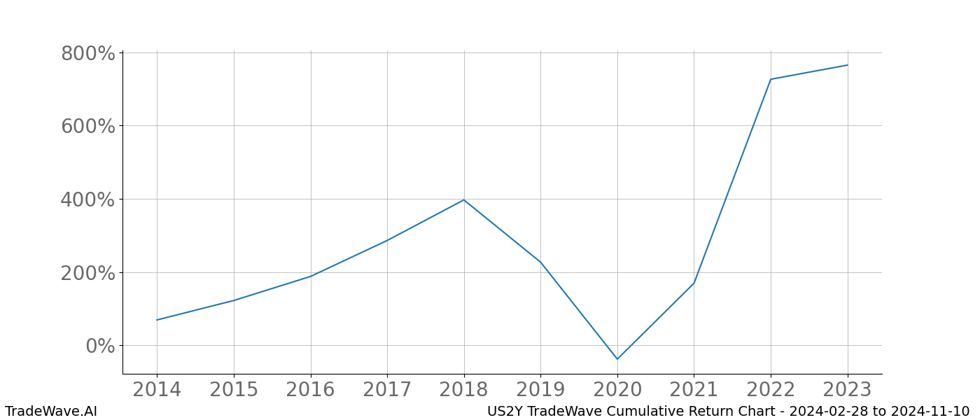 Cumulative chart US2Y for date range: 2024-02-28 to 2024-11-10 - this chart shows the cumulative return of the TradeWave opportunity date range for US2Y when bought on 2024-02-28 and sold on 2024-11-10 - this percent chart shows the capital growth for the date range over the past 10 years 