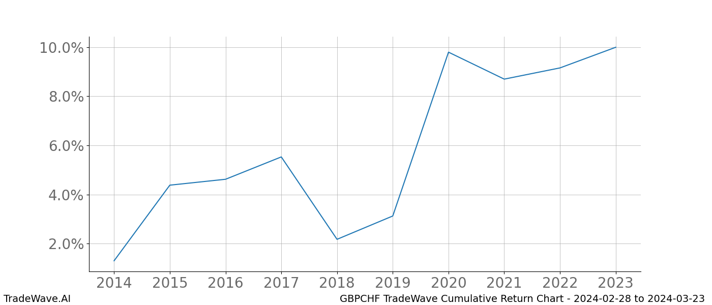 Cumulative chart GBPCHF for date range: 2024-02-28 to 2024-03-23 - this chart shows the cumulative return of the TradeWave opportunity date range for GBPCHF when bought on 2024-02-28 and sold on 2024-03-23 - this percent chart shows the capital growth for the date range over the past 10 years 