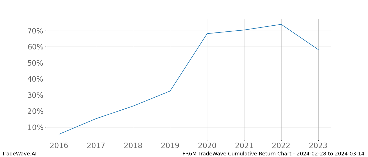 Cumulative chart FR6M for date range: 2024-02-28 to 2024-03-14 - this chart shows the cumulative return of the TradeWave opportunity date range for FR6M when bought on 2024-02-28 and sold on 2024-03-14 - this percent chart shows the capital growth for the date range over the past 8 years 