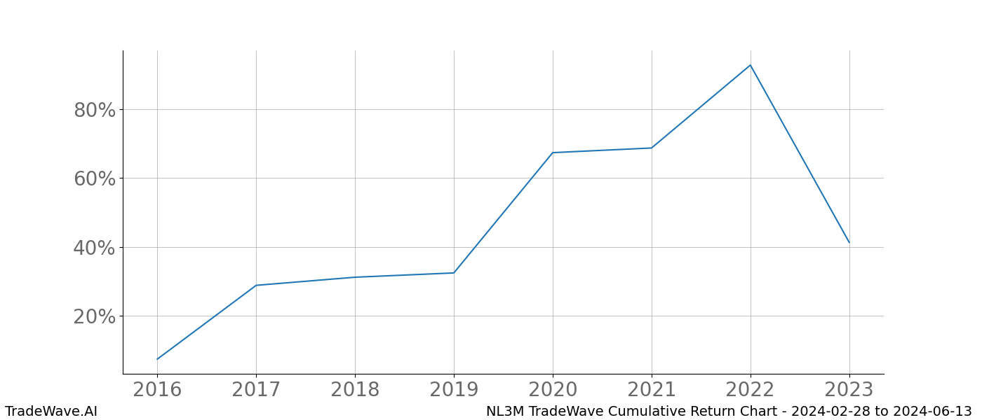 Cumulative chart NL3M for date range: 2024-02-28 to 2024-06-13 - this chart shows the cumulative return of the TradeWave opportunity date range for NL3M when bought on 2024-02-28 and sold on 2024-06-13 - this percent chart shows the capital growth for the date range over the past 8 years 