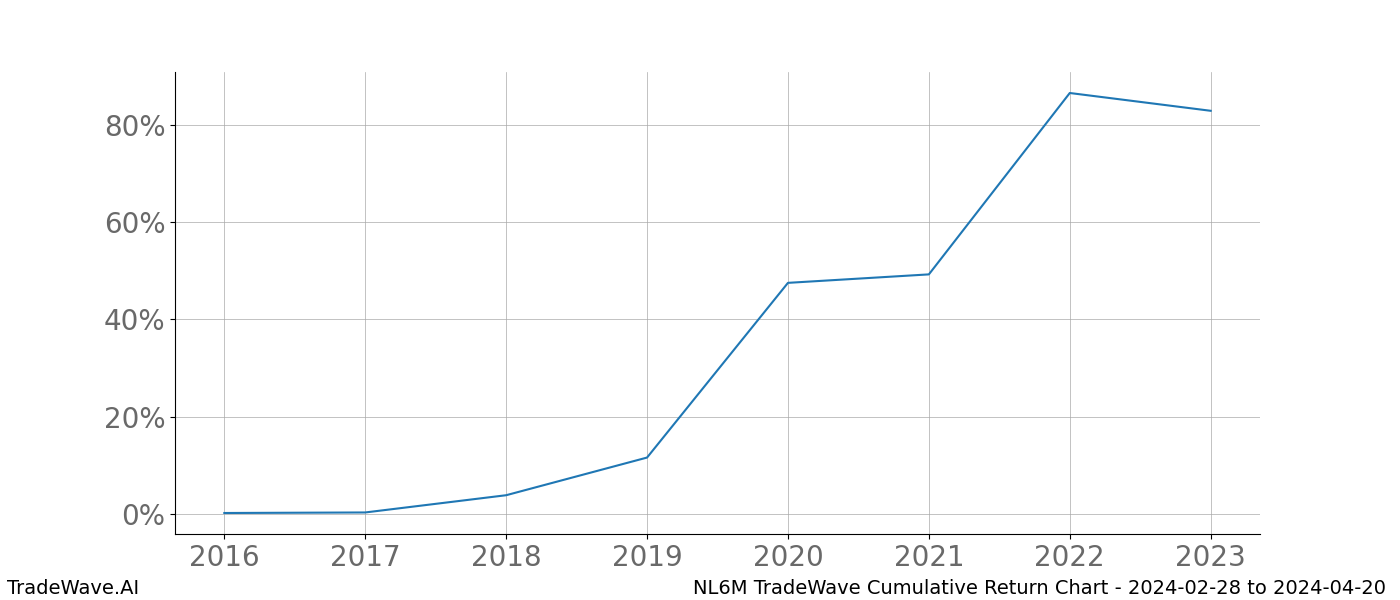 Cumulative chart NL6M for date range: 2024-02-28 to 2024-04-20 - this chart shows the cumulative return of the TradeWave opportunity date range for NL6M when bought on 2024-02-28 and sold on 2024-04-20 - this percent chart shows the capital growth for the date range over the past 8 years 