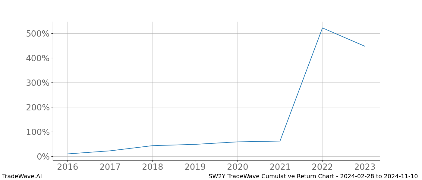 Cumulative chart SW2Y for date range: 2024-02-28 to 2024-11-10 - this chart shows the cumulative return of the TradeWave opportunity date range for SW2Y when bought on 2024-02-28 and sold on 2024-11-10 - this percent chart shows the capital growth for the date range over the past 8 years 