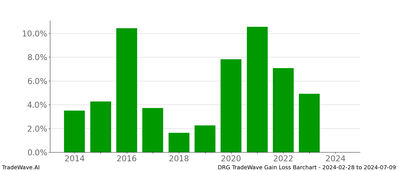 Gain/Loss barchart DRG for date range: 2024-02-28 to 2024-07-09 - this chart shows the gain/loss of the TradeWave opportunity for DRG buying on 2024-02-28 and selling it on 2024-07-09 - this barchart is showing 10 years of history