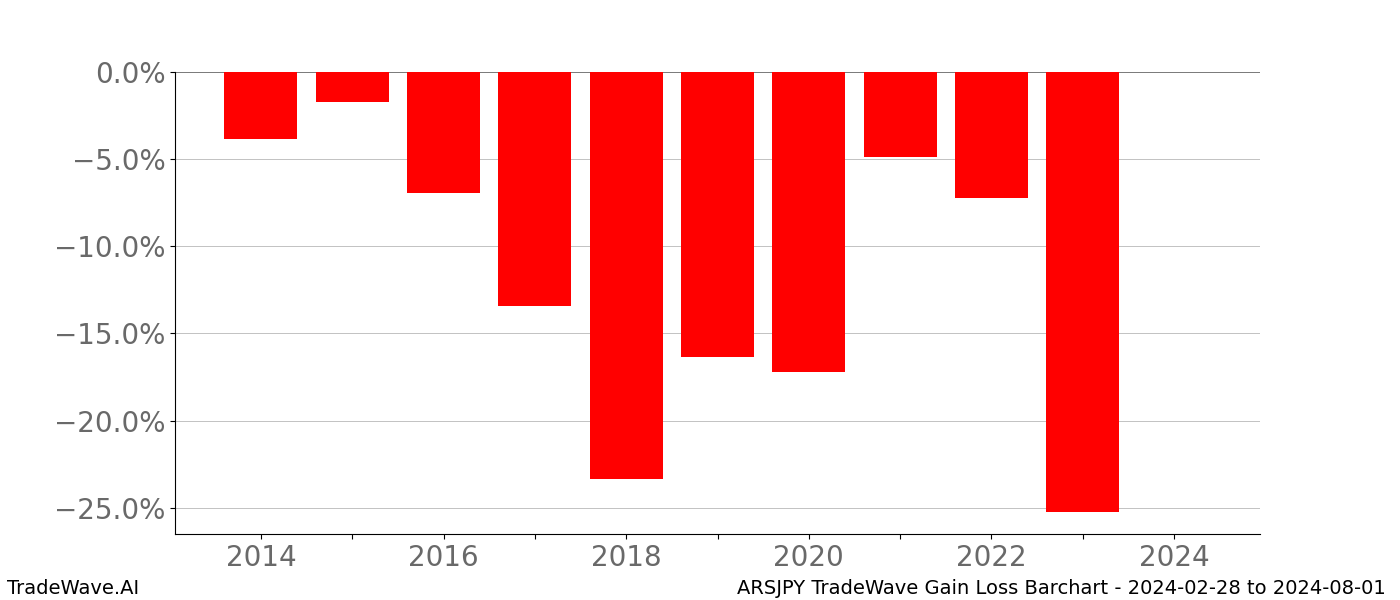 Gain/Loss barchart ARSJPY for date range: 2024-02-28 to 2024-08-01 - this chart shows the gain/loss of the TradeWave opportunity for ARSJPY buying on 2024-02-28 and selling it on 2024-08-01 - this barchart is showing 10 years of history