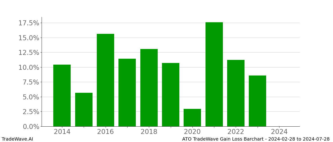 Gain/Loss barchart ATO for date range: 2024-02-28 to 2024-07-28 - this chart shows the gain/loss of the TradeWave opportunity for ATO buying on 2024-02-28 and selling it on 2024-07-28 - this barchart is showing 10 years of history