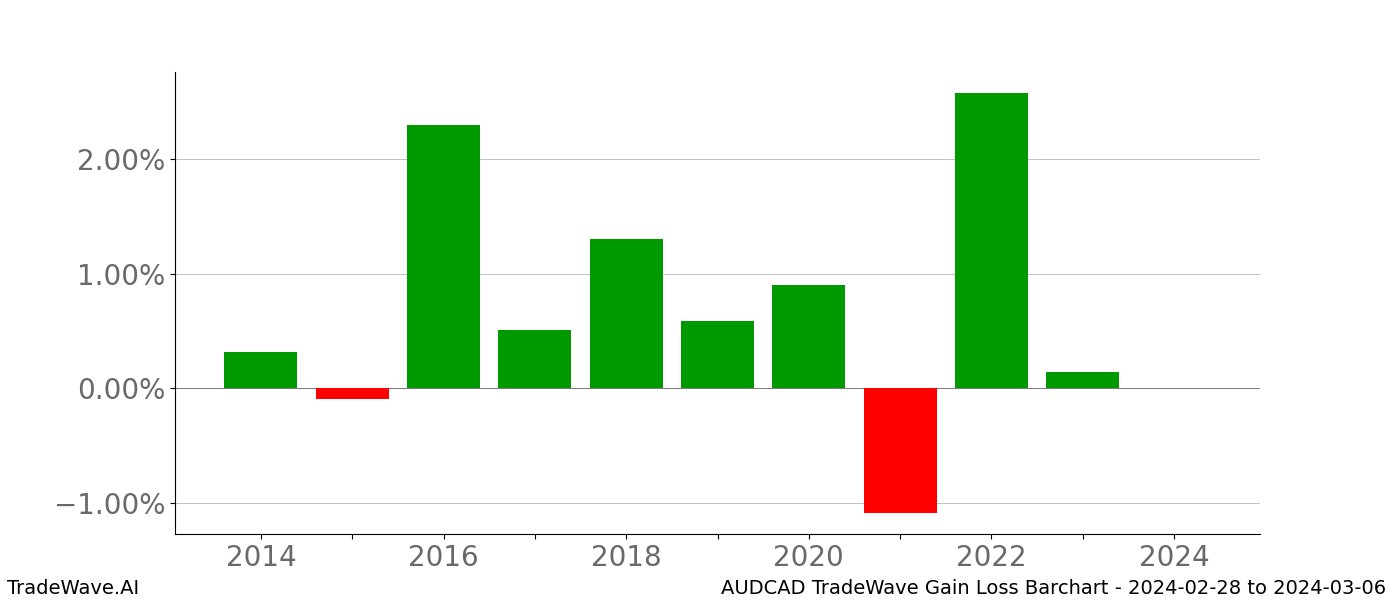 Gain/Loss barchart AUDCAD for date range: 2024-02-28 to 2024-03-06 - this chart shows the gain/loss of the TradeWave opportunity for AUDCAD buying on 2024-02-28 and selling it on 2024-03-06 - this barchart is showing 10 years of history