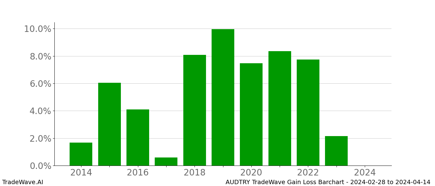 Gain/Loss barchart AUDTRY for date range: 2024-02-28 to 2024-04-14 - this chart shows the gain/loss of the TradeWave opportunity for AUDTRY buying on 2024-02-28 and selling it on 2024-04-14 - this barchart is showing 10 years of history