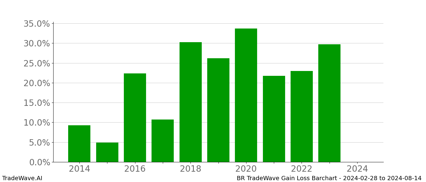 Gain/Loss barchart BR for date range: 2024-02-28 to 2024-08-14 - this chart shows the gain/loss of the TradeWave opportunity for BR buying on 2024-02-28 and selling it on 2024-08-14 - this barchart is showing 10 years of history