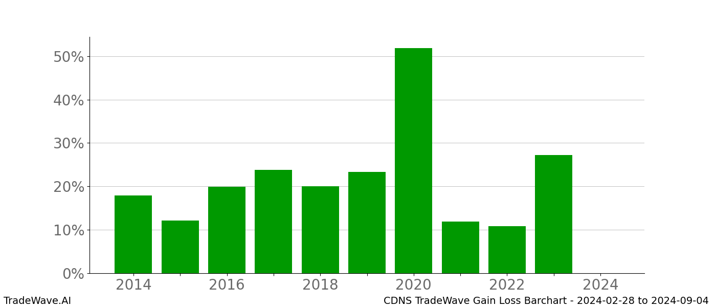 Gain/Loss barchart CDNS for date range: 2024-02-28 to 2024-09-04 - this chart shows the gain/loss of the TradeWave opportunity for CDNS buying on 2024-02-28 and selling it on 2024-09-04 - this barchart is showing 10 years of history