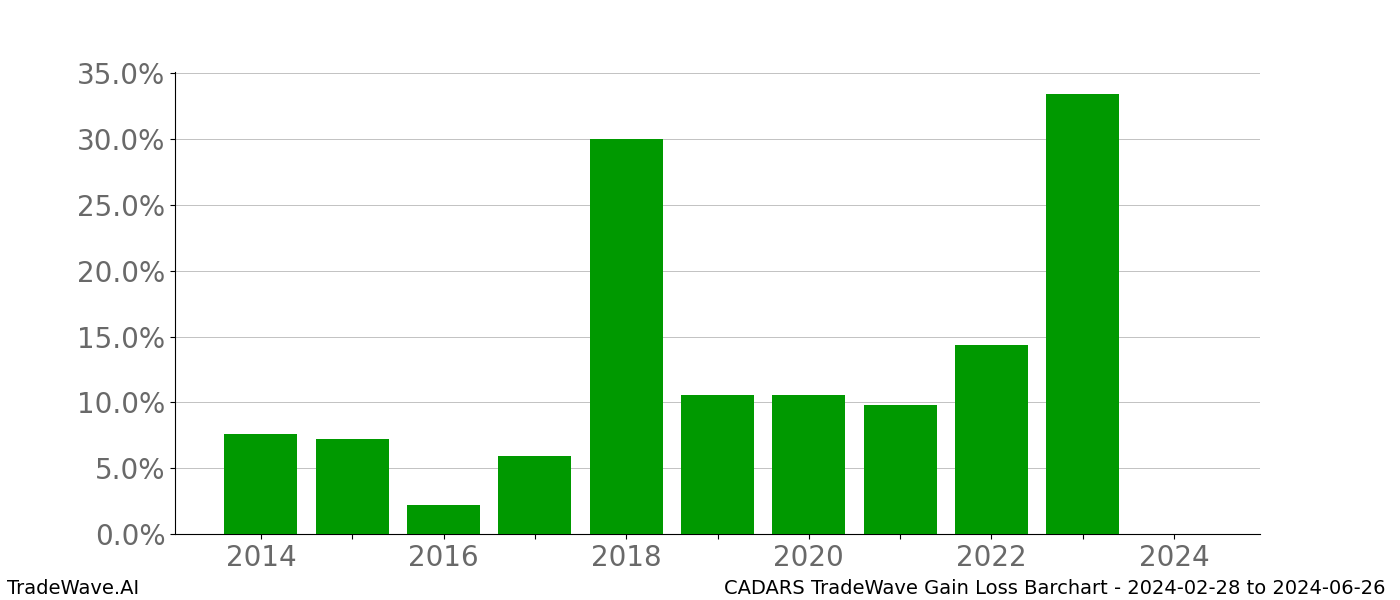 Gain/Loss barchart CADARS for date range: 2024-02-28 to 2024-06-26 - this chart shows the gain/loss of the TradeWave opportunity for CADARS buying on 2024-02-28 and selling it on 2024-06-26 - this barchart is showing 10 years of history