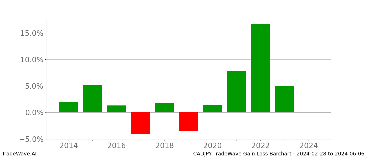 Gain/Loss barchart CADJPY for date range: 2024-02-28 to 2024-06-06 - this chart shows the gain/loss of the TradeWave opportunity for CADJPY buying on 2024-02-28 and selling it on 2024-06-06 - this barchart is showing 10 years of history