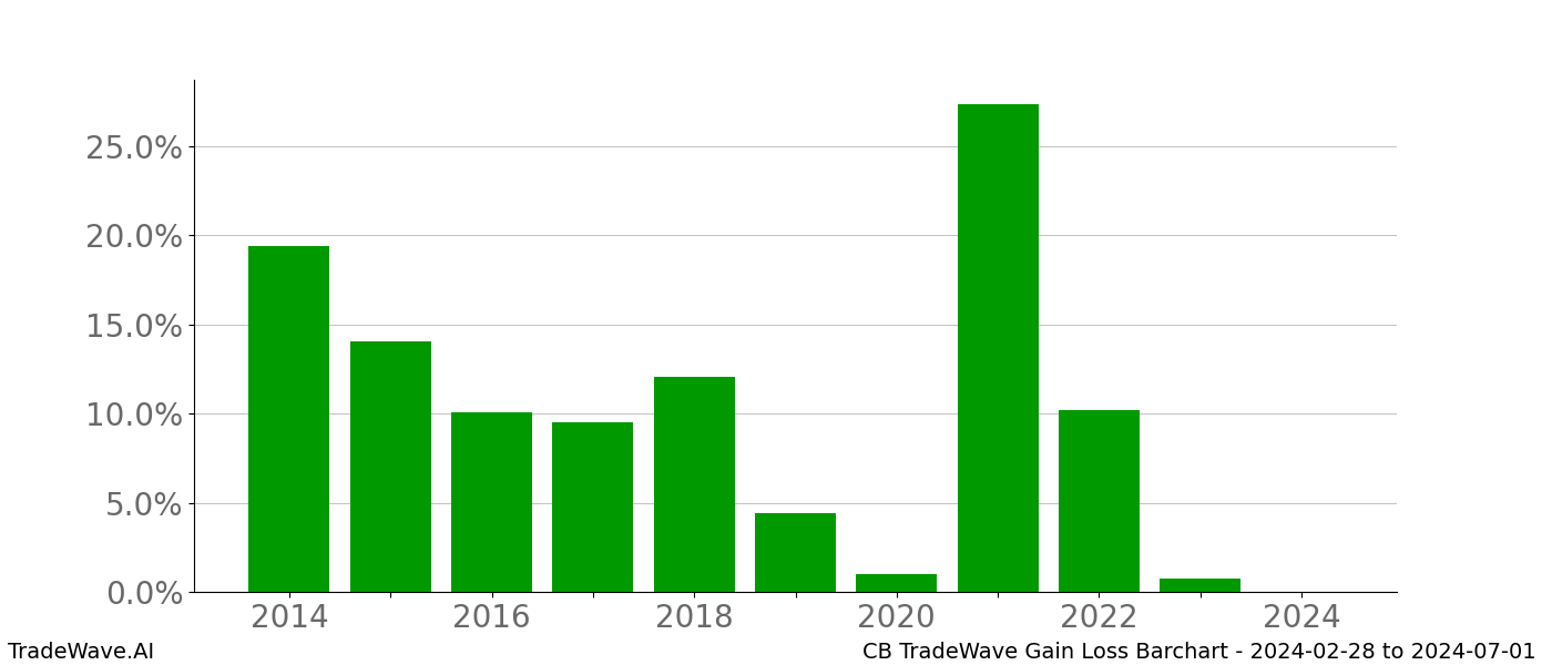 Gain/Loss barchart CB for date range: 2024-02-28 to 2024-07-01 - this chart shows the gain/loss of the TradeWave opportunity for CB buying on 2024-02-28 and selling it on 2024-07-01 - this barchart is showing 10 years of history