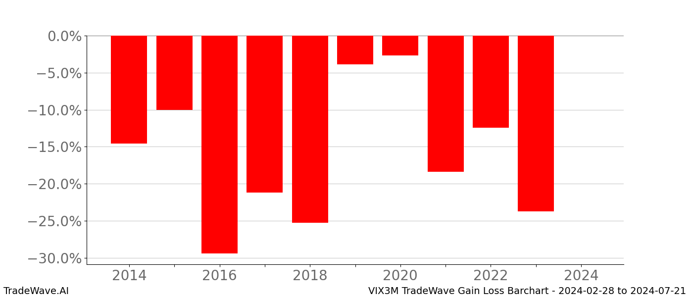 Gain/Loss barchart VIX3M for date range: 2024-02-28 to 2024-07-21 - this chart shows the gain/loss of the TradeWave opportunity for VIX3M buying on 2024-02-28 and selling it on 2024-07-21 - this barchart is showing 10 years of history