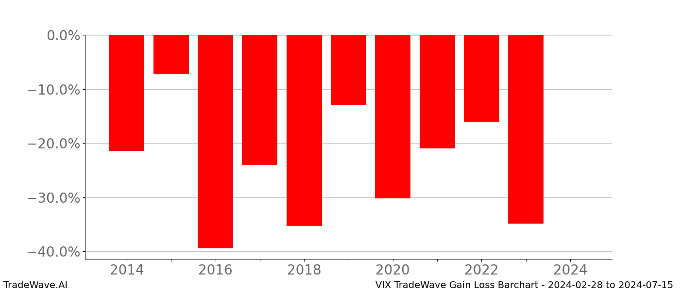 Gain/Loss barchart VIX for date range: 2024-02-28 to 2024-07-15 - this chart shows the gain/loss of the TradeWave opportunity for VIX buying on 2024-02-28 and selling it on 2024-07-15 - this barchart is showing 10 years of history