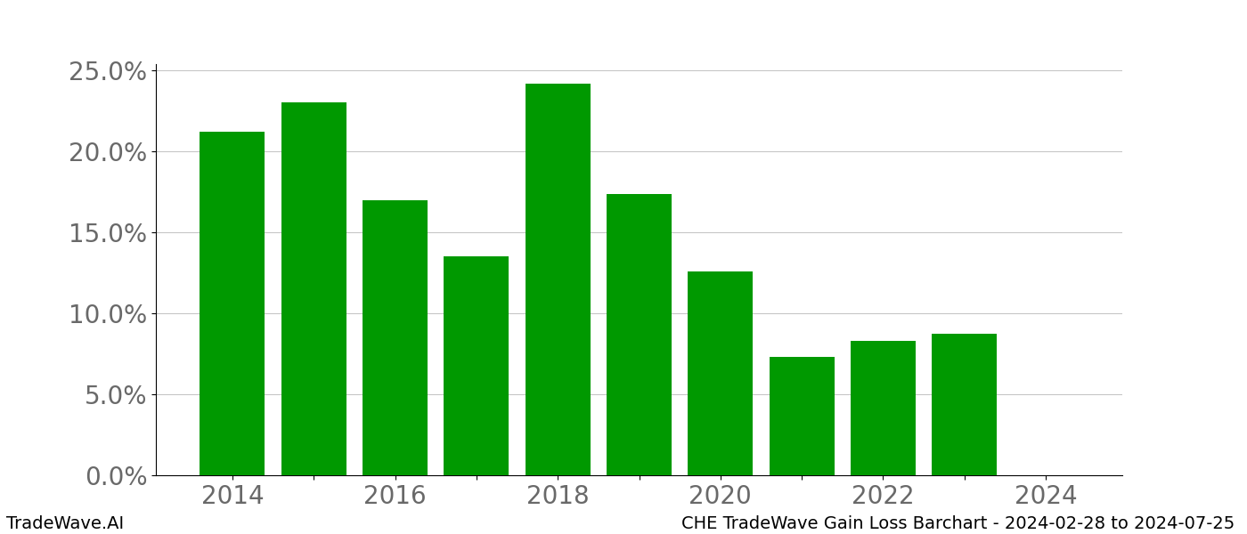 Gain/Loss barchart CHE for date range: 2024-02-28 to 2024-07-25 - this chart shows the gain/loss of the TradeWave opportunity for CHE buying on 2024-02-28 and selling it on 2024-07-25 - this barchart is showing 10 years of history