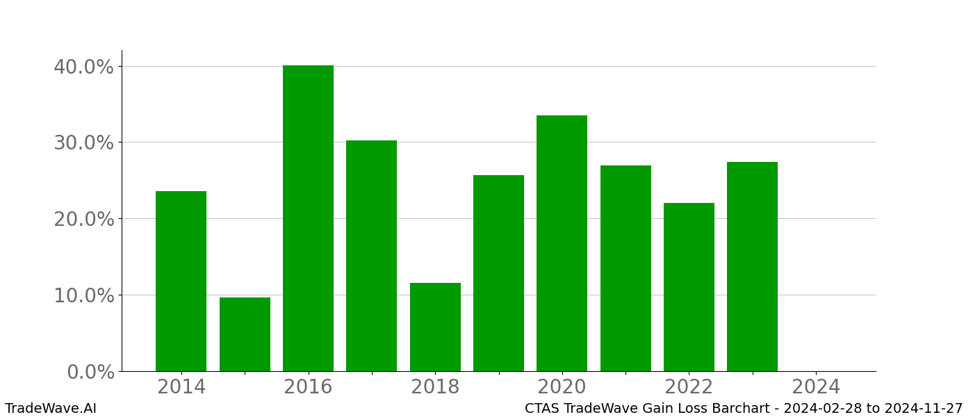 Gain/Loss barchart CTAS for date range: 2024-02-28 to 2024-11-27 - this chart shows the gain/loss of the TradeWave opportunity for CTAS buying on 2024-02-28 and selling it on 2024-11-27 - this barchart is showing 10 years of history