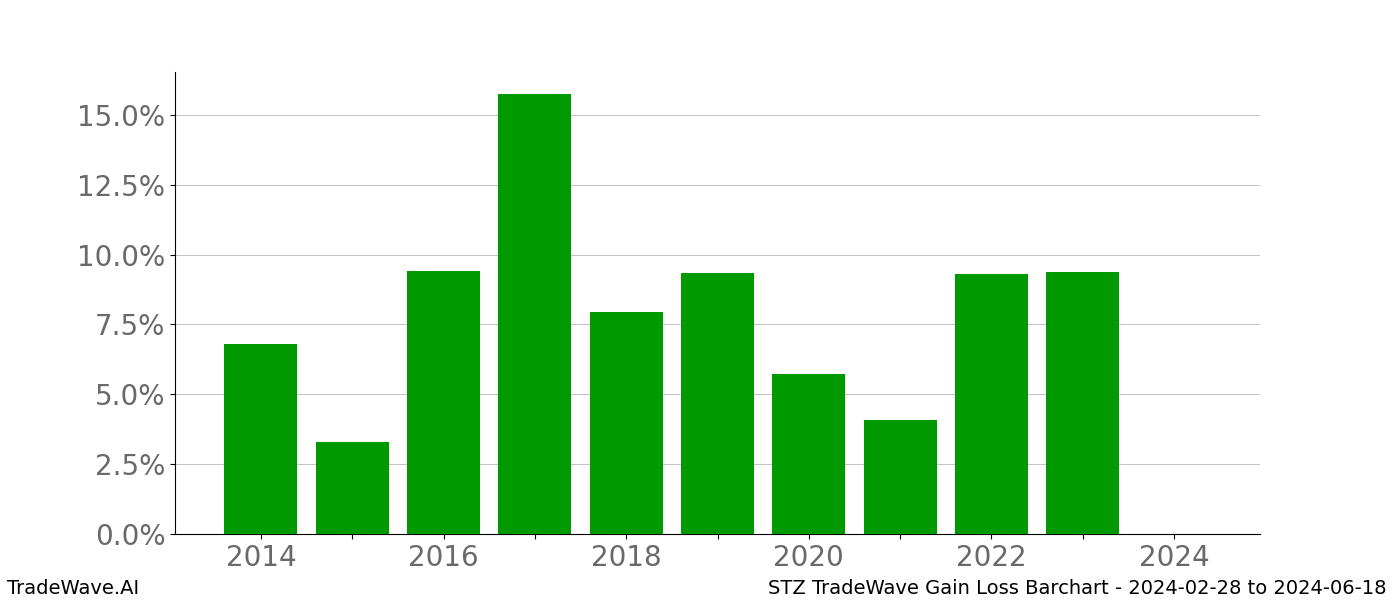 Gain/Loss barchart STZ for date range: 2024-02-28 to 2024-06-18 - this chart shows the gain/loss of the TradeWave opportunity for STZ buying on 2024-02-28 and selling it on 2024-06-18 - this barchart is showing 10 years of history