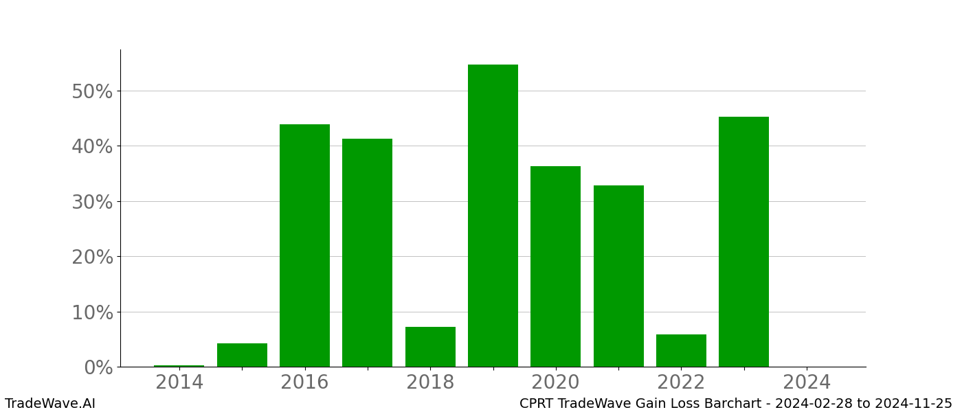 Gain/Loss barchart CPRT for date range: 2024-02-28 to 2024-11-25 - this chart shows the gain/loss of the TradeWave opportunity for CPRT buying on 2024-02-28 and selling it on 2024-11-25 - this barchart is showing 10 years of history